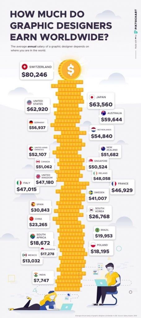 Graphic Designer Salary