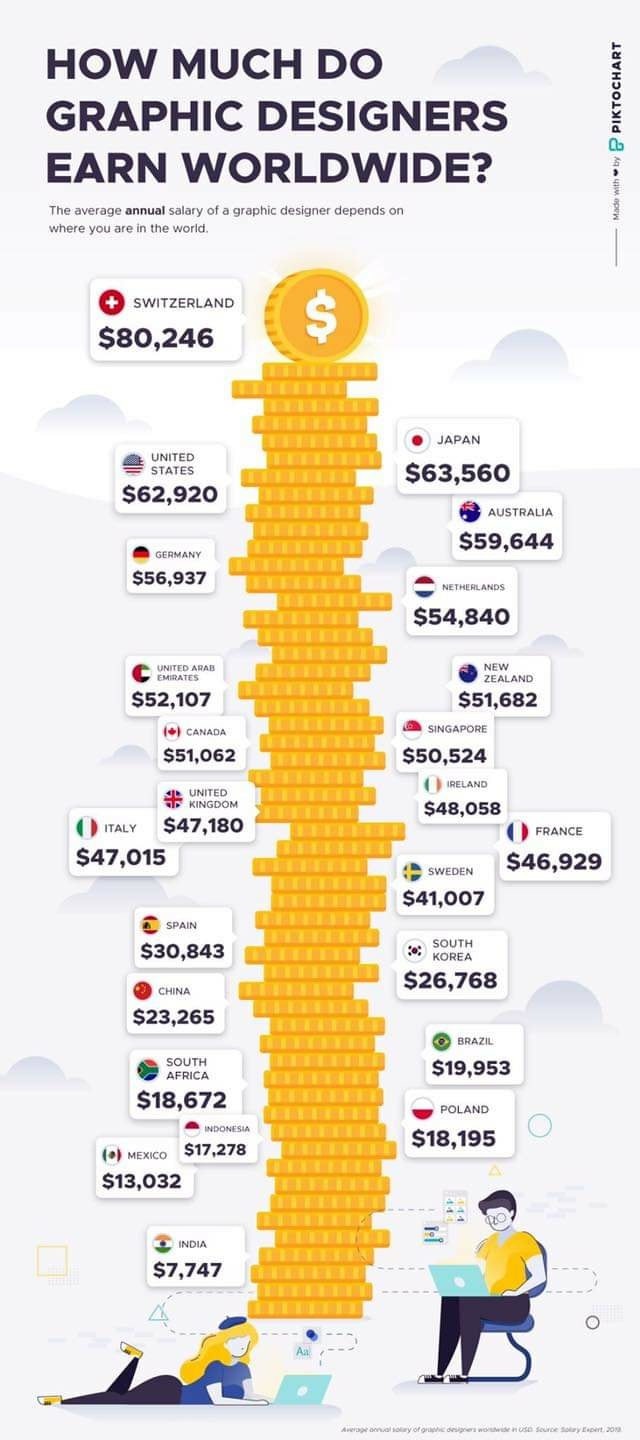 How Much Do A Graphic Designer Earn Vectorgraphit Blog